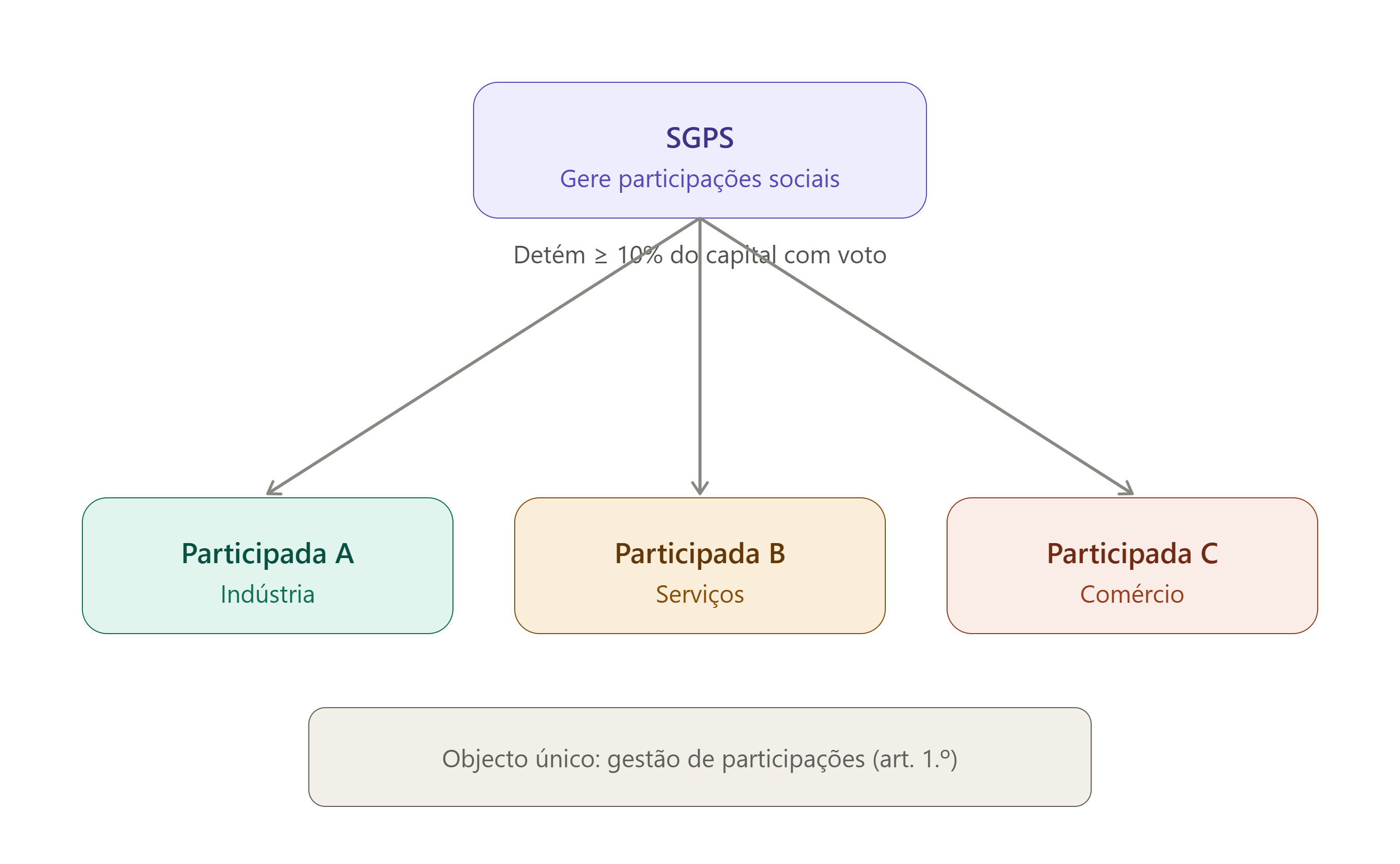 SGPS em Angola: o novo regime já está em vigor